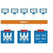 萬(wàn)物拌合站監(jiān)控系統(tǒng)、拌合站監(jiān)控、混凝土拌合站監(jiān)控系統(tǒng)